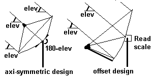 elevatio.gif