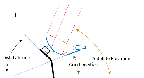 Pole at latitude angle.png