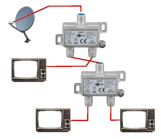 VORRANG_SCHALTER_VERTEILT_SCHALTET1LNBAUF2RECEIVER_GOOBAY_600x600.jpg