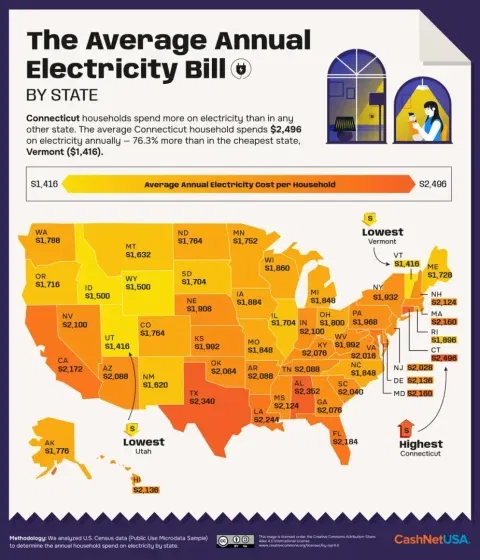 the-most-affordable-electricity-bills-us-states-and-cities-v0-3lcoclbavgoe1.webp