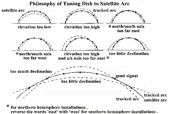 Geo Arc Satellite Dish Aiming.webp