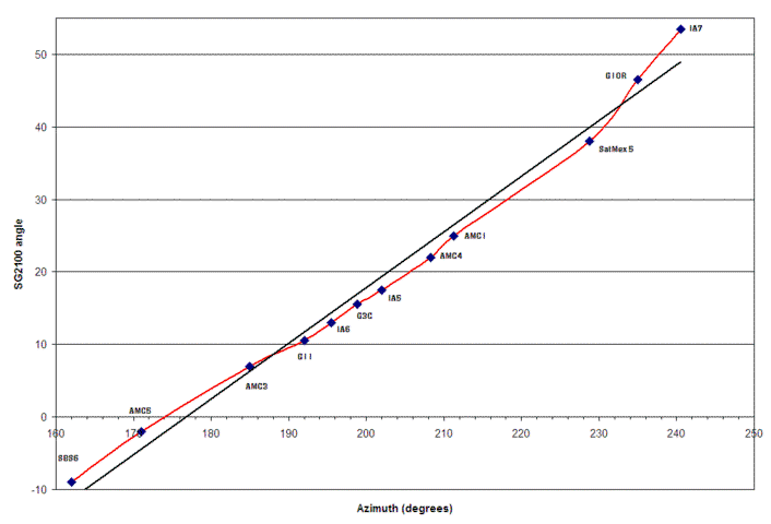 Az_vs_SG2100angle.GIF