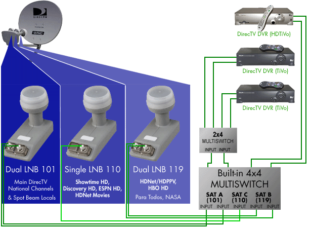 direcTVmultiswitchHDTiVo2x4.gif