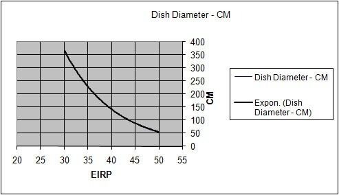 dBm vs Dish Diameter.jpg