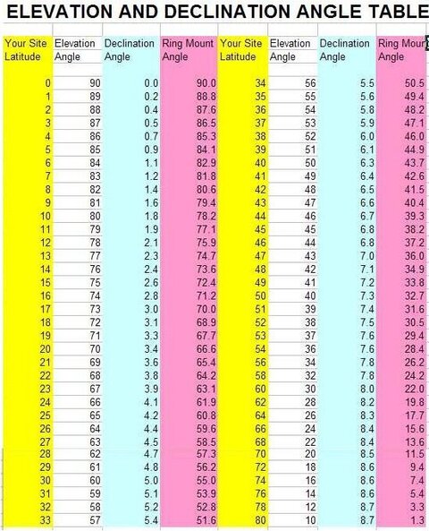 19 elevation declination table.jpg