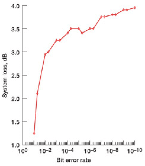 BER vs system loss.png