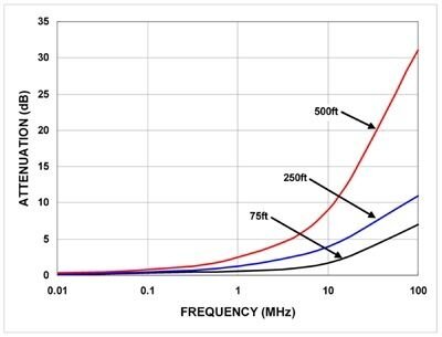 Coax cable signal attenuation.jpg