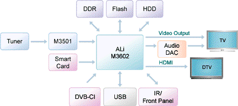 ALi Decoder Chipser Block Diagram.gif