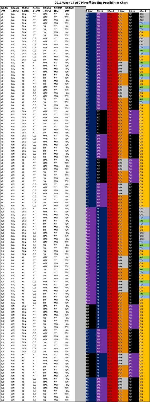 AFC_playoff_seeding_2011.jpg