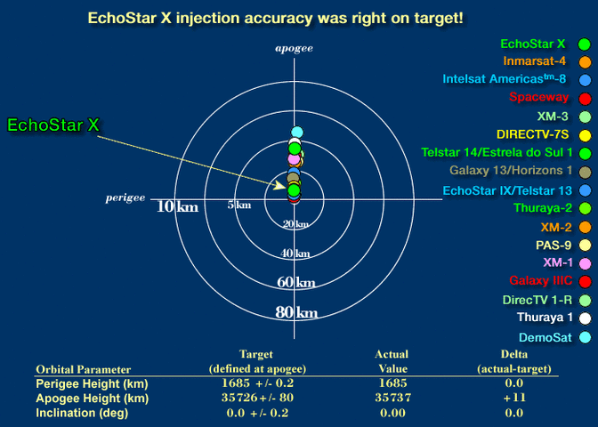 es-x_bullseye_injection_orbit_accuracy.gif
