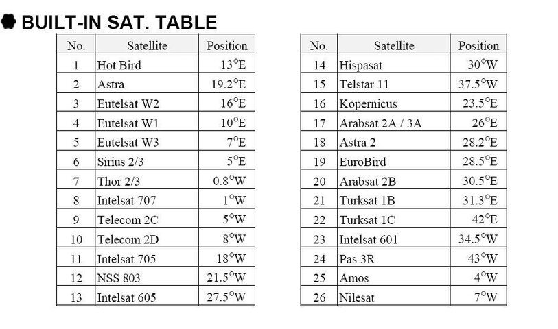 SaT Table.JPG